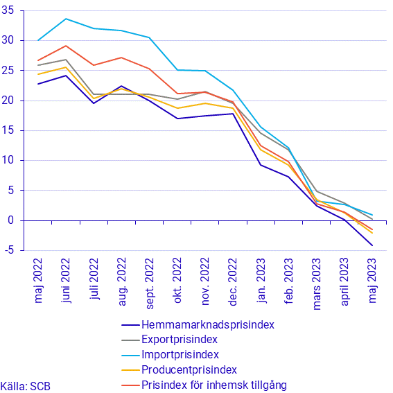 Prisindex i producent- och importled, maj 2023