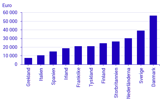 Hushållens lån per capita Beräknat i euro per den sista december 2019, lån i monetära finansinstitut (MFI).