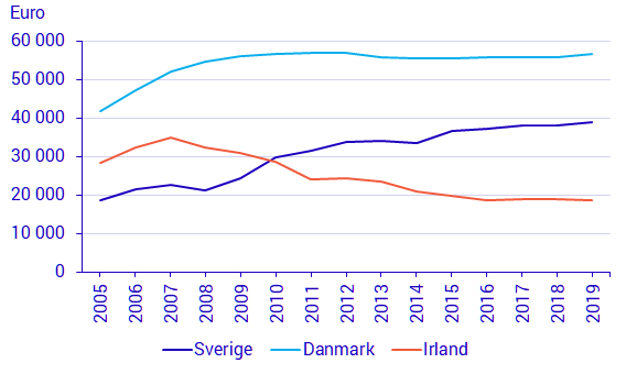 Hushållens lån per capita i Sverige, Danmark och Irland Lån i monetära finansinstitut (MFI), i euro, vid utgången av respektive år.