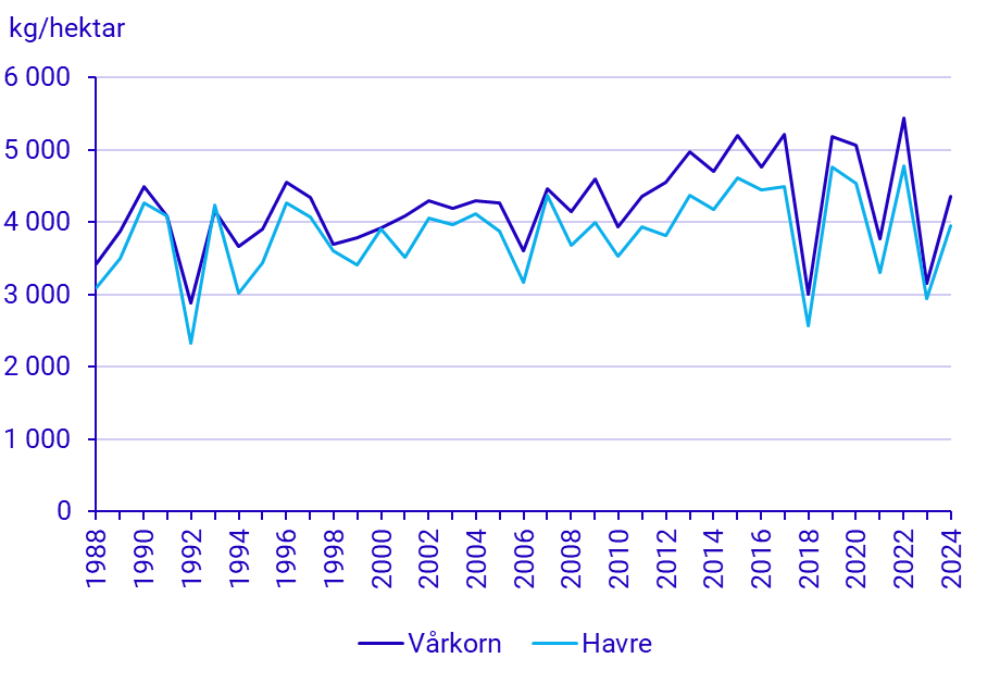 Graph: Spring barley and oats, yield per hectare