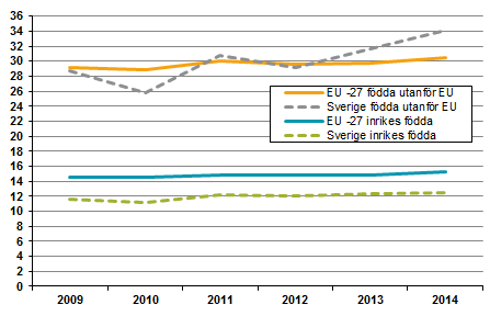 Diagram: Andel som lever i risk för fattigdom åren 2009–2014, redovisat efter inrikes födda respektive födda utanför EU