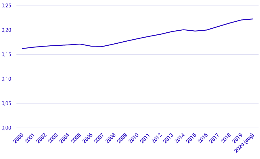 Andel av Sveriges befolkning som är född i USA 2000-2020