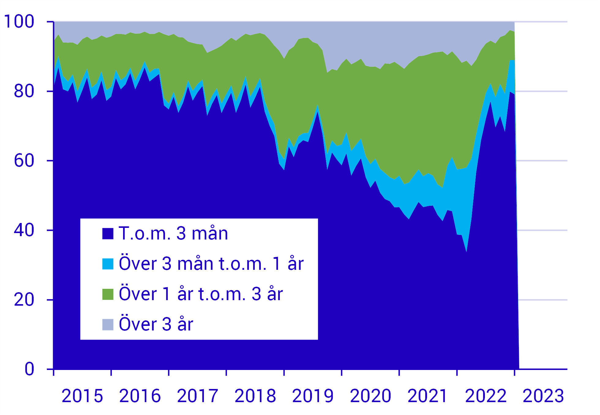 andelen som valde bunden ränta var som högst i mars 2022.png