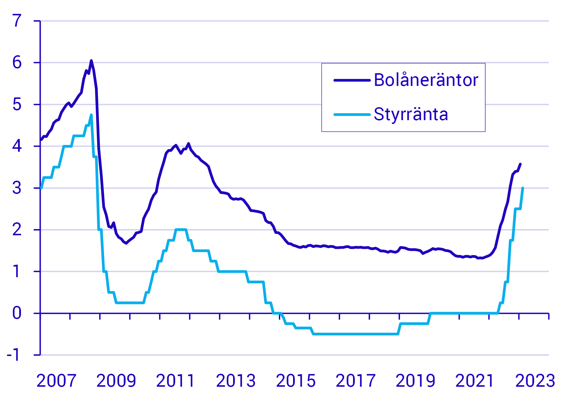 Bolåneräntorna stiger kraftigt.png