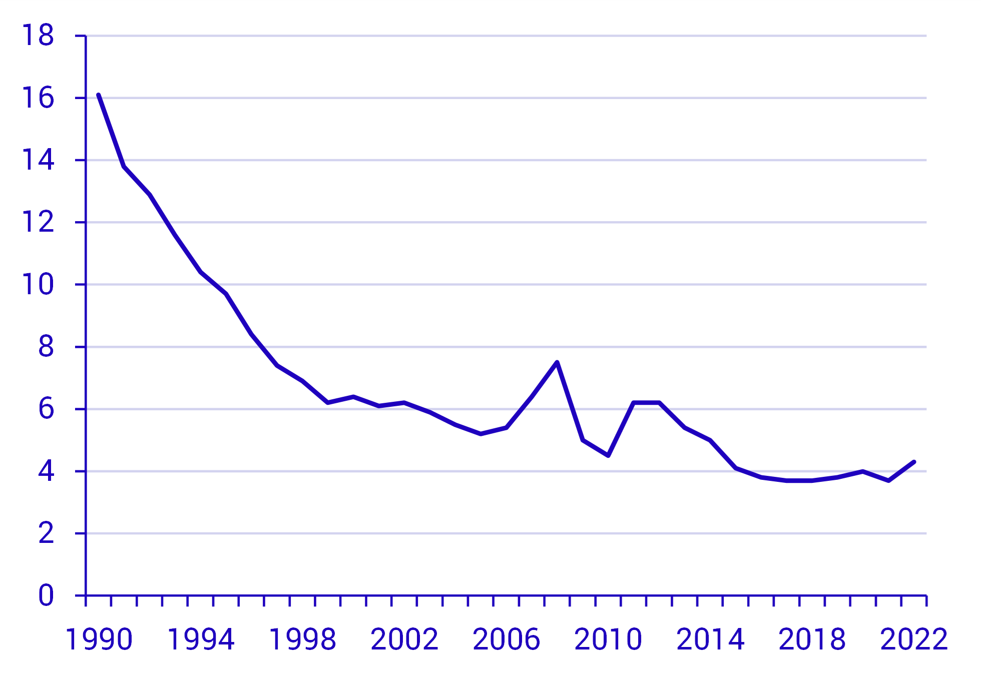 Räntekvoten steg 2022 efter att ha varit låg och stabil i många år.png