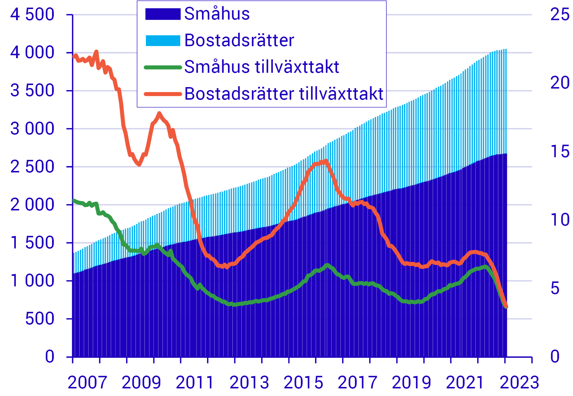 Samma tillväxttakt på lån till småhus som på lån till bostadsrätter.png