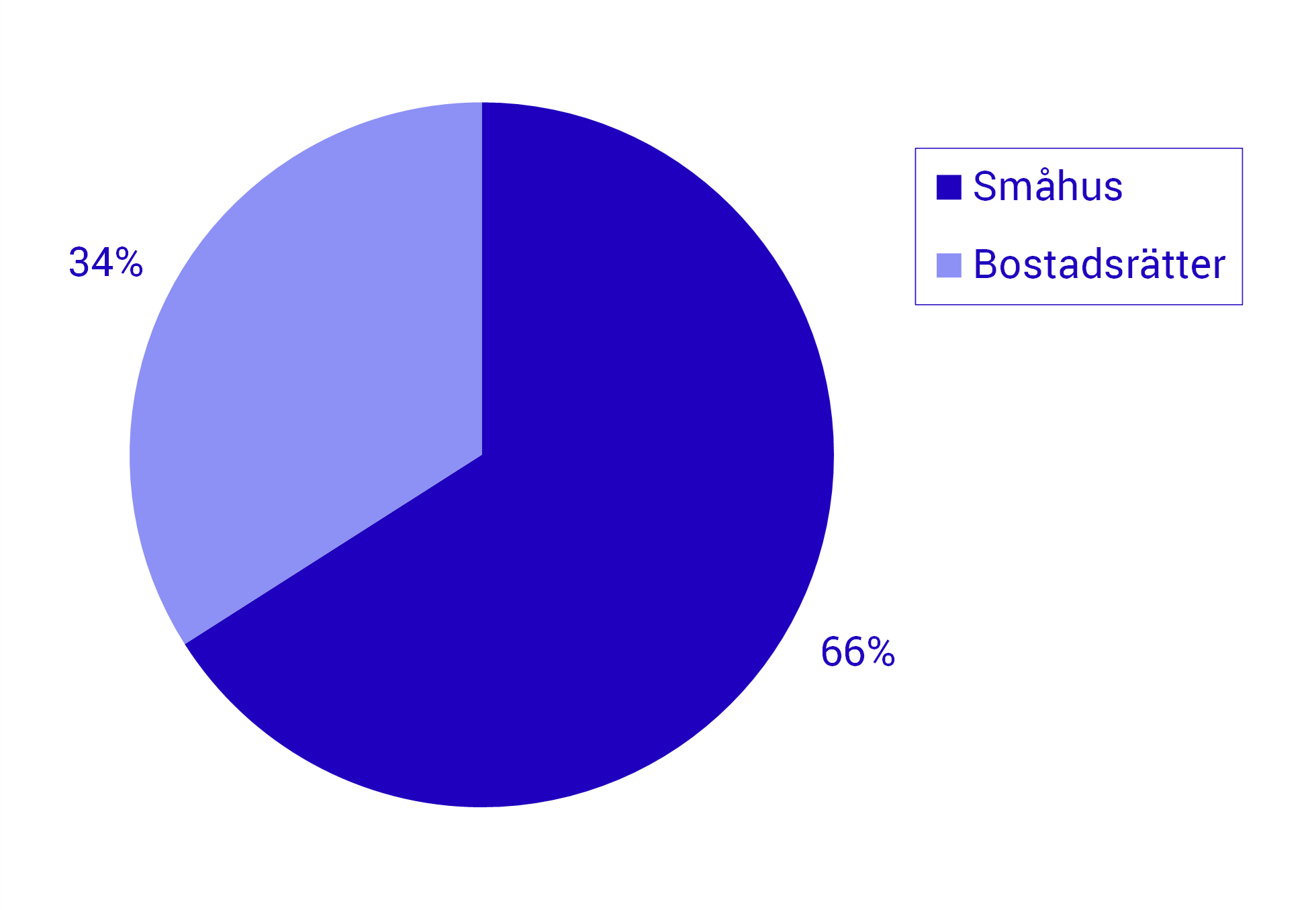 Småhusägarna har två tredjedelar av bolånen.png