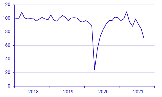 Diagram: Produktionsvärdeindex för motorfordonsindustrin