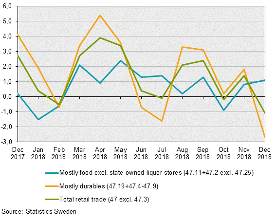 Turnover in retail trade, December 2018