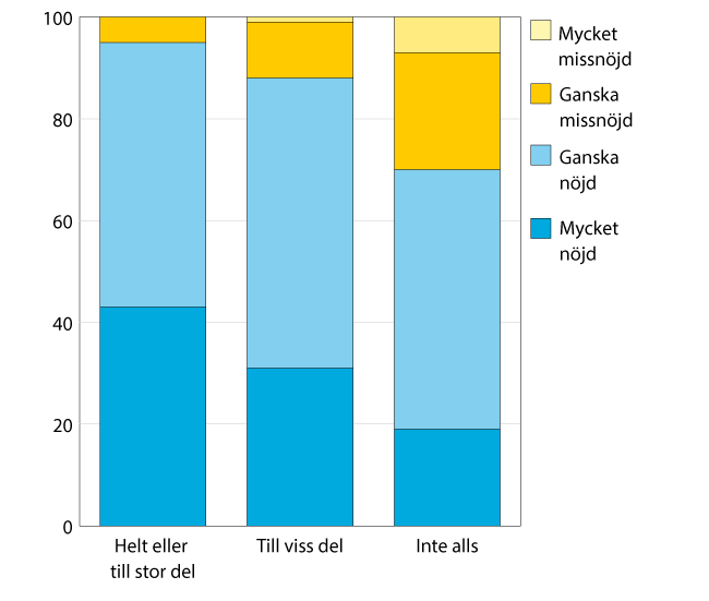 Diagrammet visar studenter som avslutat högskolestudierna 2013/14 som var  sysselsatta våren 2017 efter hur väl arbetet överensstämmer med det område utbildningen var inriktad mot och hur nöjda de är med sitt arbete.