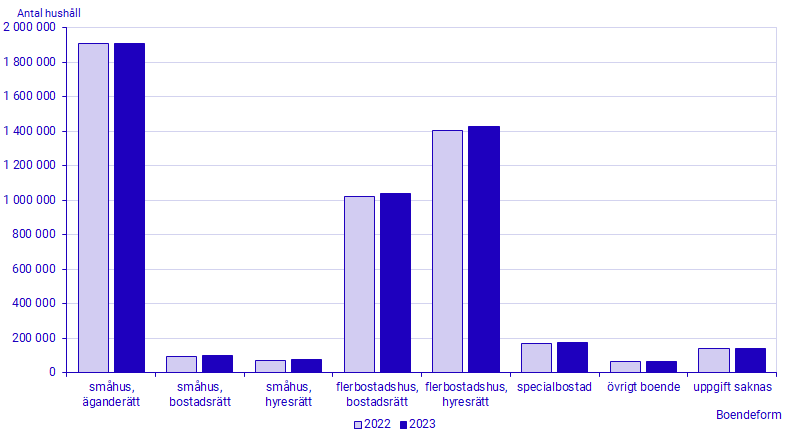 Diagram: Antal hushåll efter boendeform 31 december 2022–2023