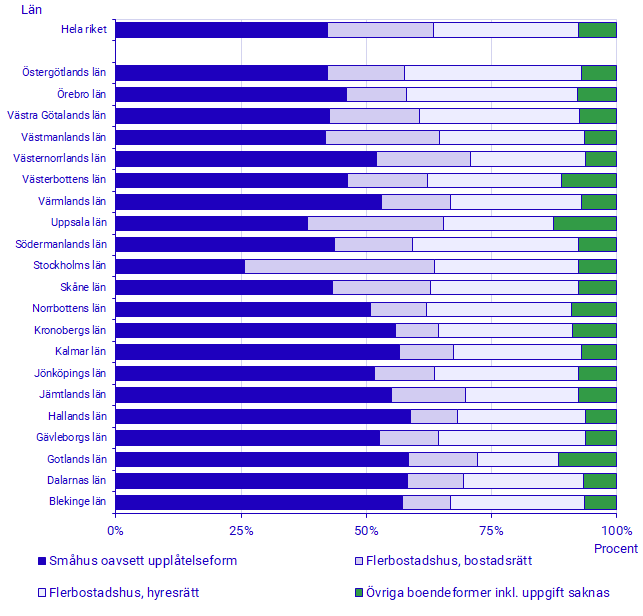 Diagram: Andel hushåll efter boendeform per län 31 december 2023