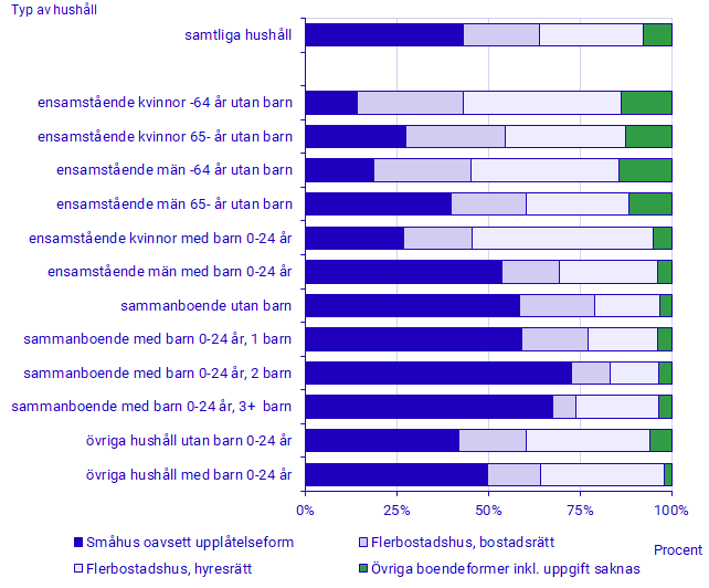 Diagram: Andel hushåll efter typ av hushåll och boendeform, 31 december 2023