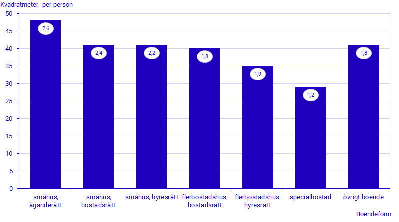 Diagram: Genomsnittlig bostadsarea per person och personer per hushåll efter boendeform, 31 december 2023