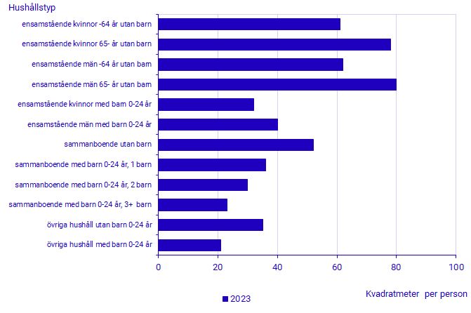 Diagram: Genomsnittlig bostadsarea per person efter hushållstyp, 31 december 2023