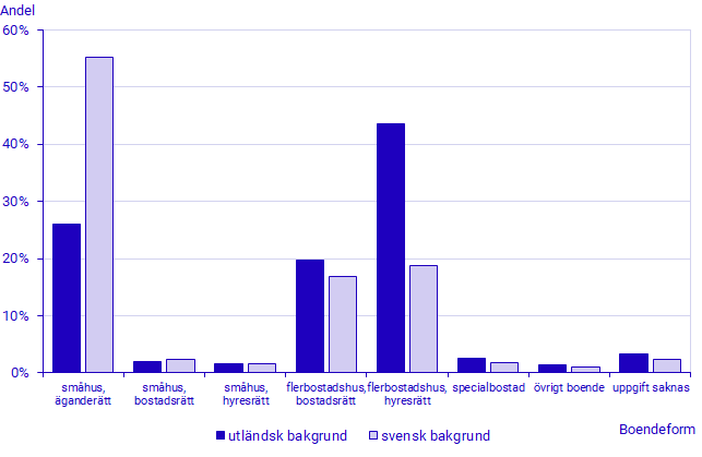 Diagram: Andel personer med svensk/utländsk bakgrund efter boendeform, 31 december 2023