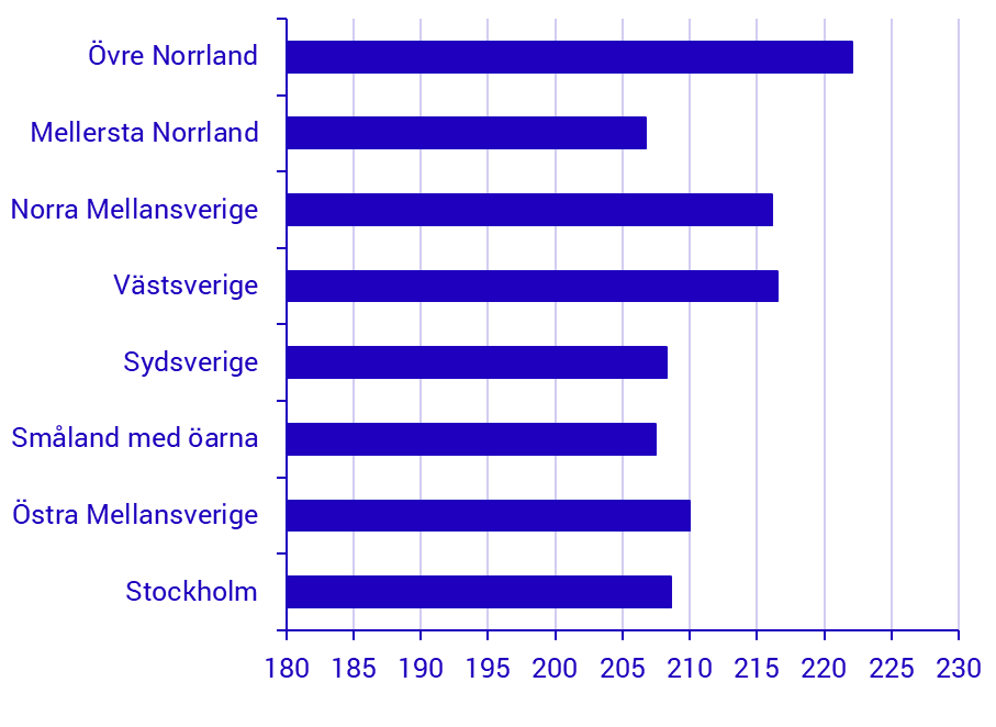 Graph: Average hourly wages by region, 2025