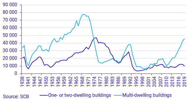Number of completed dwellings