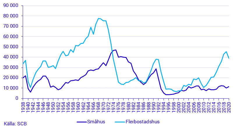 Antal färdigställda lägenheter i flerbostadshus resp. småhus