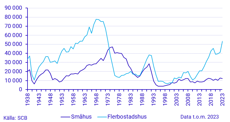 Antal färdigställda lägenheter i flerbostadshus resp. småhus