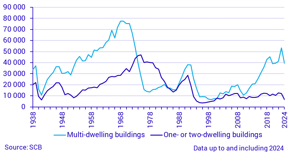 Number of completed dwellings