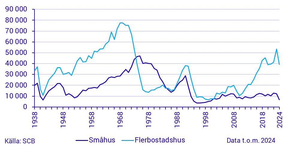 Antal färdigställda lägenheter i flerbostadshus resp. småhus