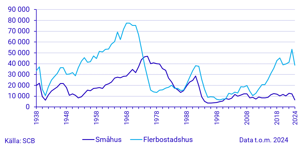 Antal färdigställda lägenheter i flerbostadshus resp. småhus
