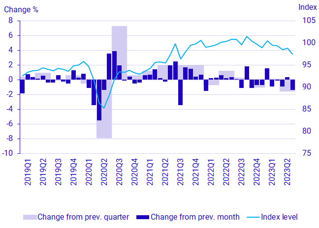 Graph: GDP, seasonally adjusted volume development and index (2022 = 100)