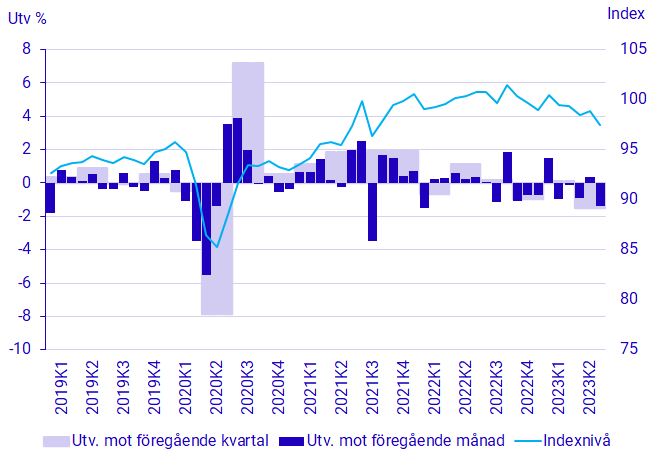 Diagram: BNP, säsongrensad volymutveckling och index (2022=100)