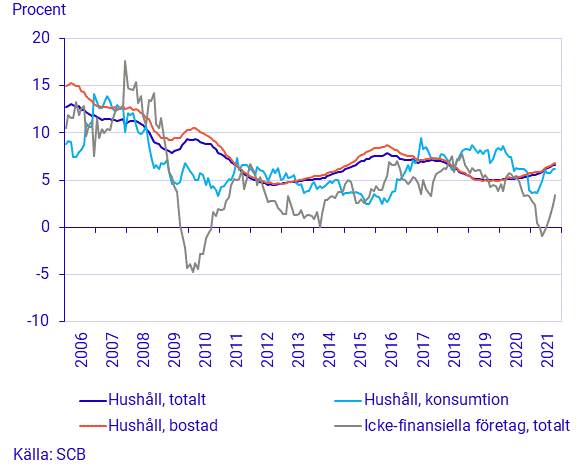 Diagram: Utlåning till hushåll och icke-finansiella företag, årlig tillväxttakt