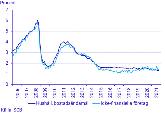 Diagram: Räntor nya avtal: bostadslån och lån till icke-finansiella företag