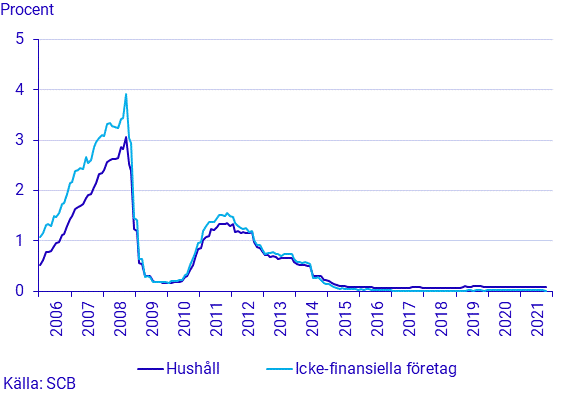 Digram: Räntor nya insättningar hos banker: hushåll och icke-finansiella företag