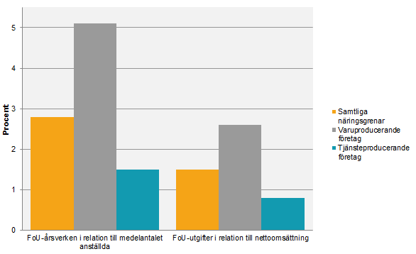 Diagram: FoU-intensitet 2015 uppdelat på sektor