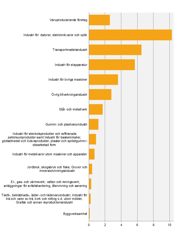 Diagram: FoU-intensitet i varuproducerande företag 2015