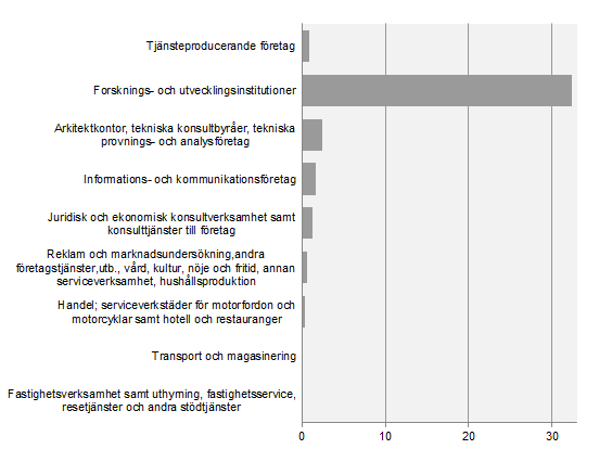 Diagram: FoU-intensitet i tjänsteproducerande företag 2015