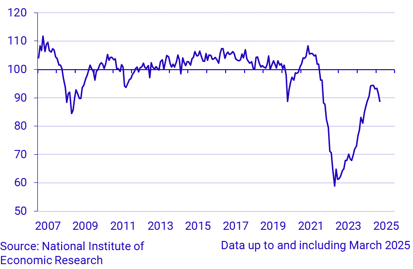 Economic Tendency Survey Consumers - Micro Index