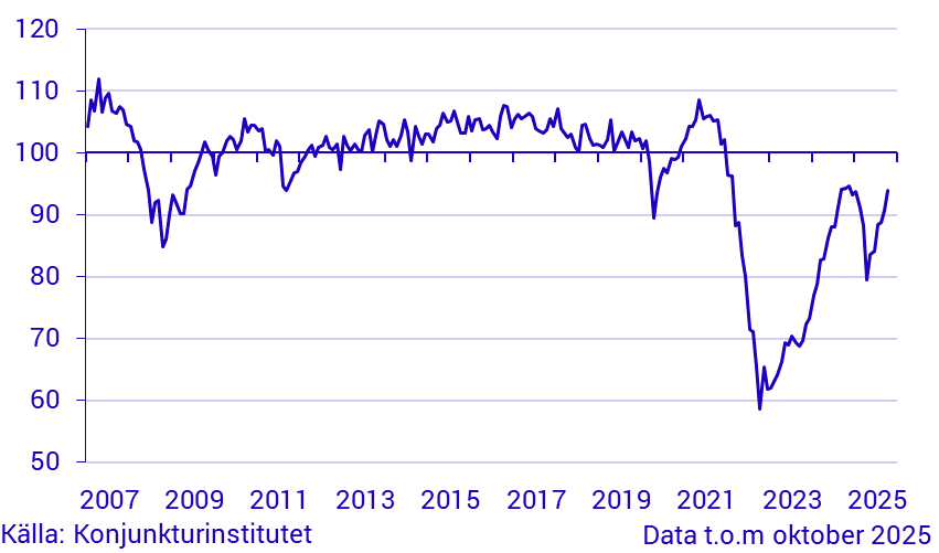 Konjunkturbarometer hushåll - mikroindex