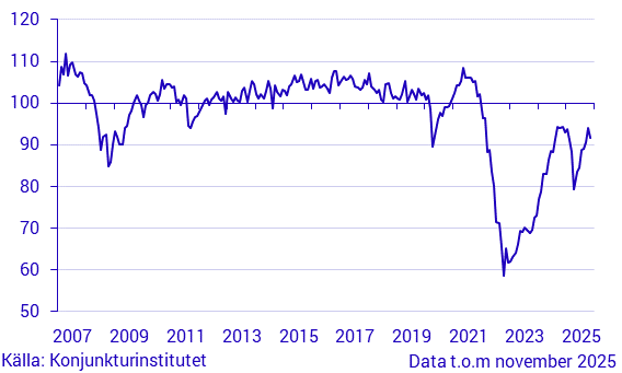 Konjunkturbarometer hushåll - mikroindex