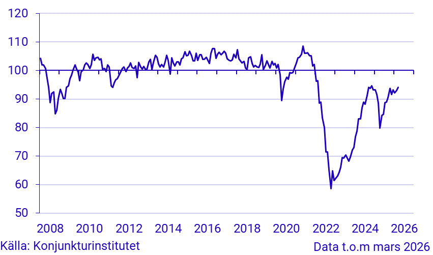 Konjunkturbarometer hushåll - mikroindex