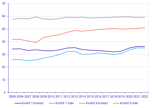 Andel personer 20–64 år med varaktigt låga respektive höga inkomster år 2005–2022, procent