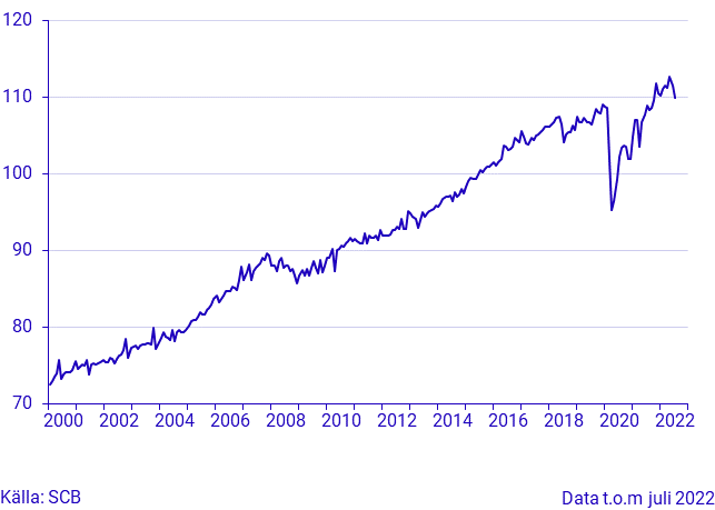 Hushållens konsumtion, index, säsongrensade värden