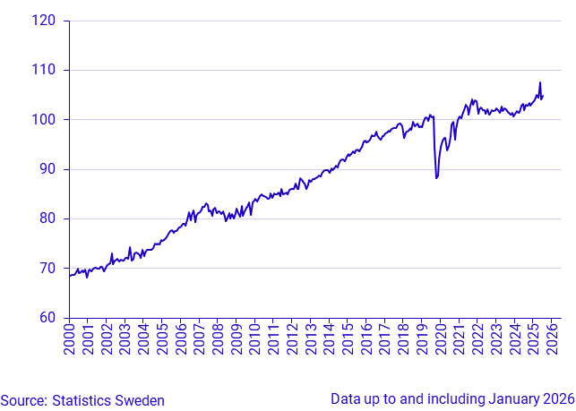 Household Consumption, index, seasonally adjusted