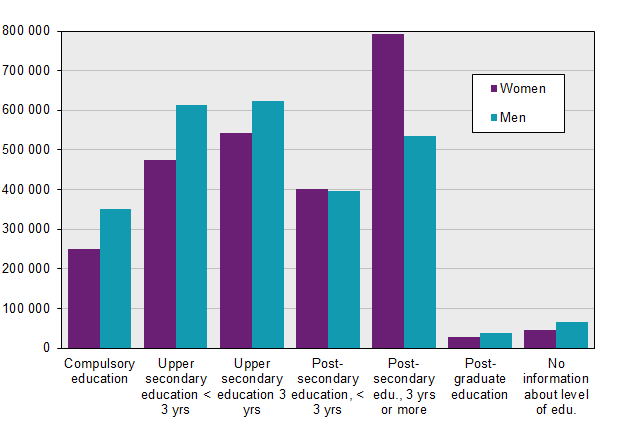 Educational level, by sex, in 2017. Aged 25–64