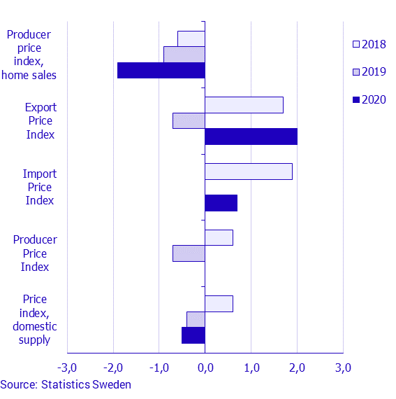 Producer and import price index, April 2020