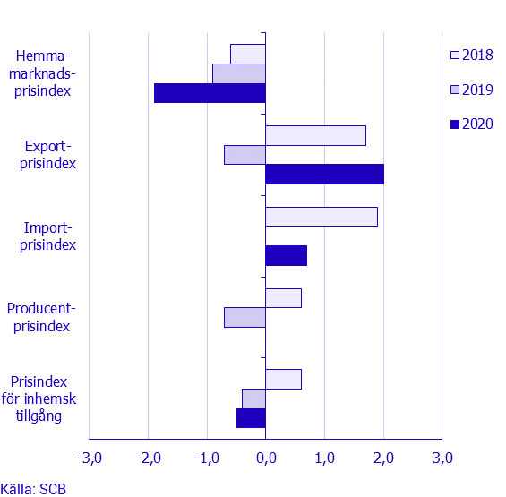 Prisindex i producent- och importled, april 2020