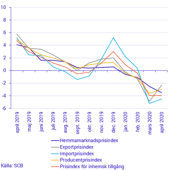 Prisindex i producent- och importled, april 2020