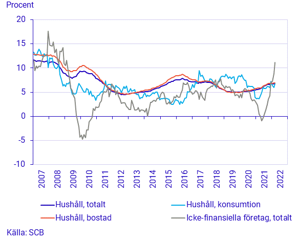 Finansmarknadsstatistik, mars 2022