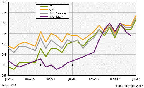 Konsumentprisindex (KPI), juli 2017