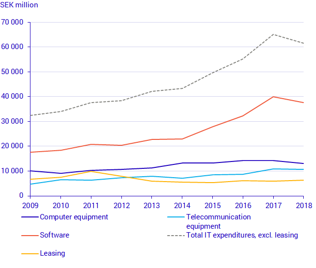 Enterprises’ expenditures on computer and telecommunication equipment, software and leasing, 2009-2018, SEK millions