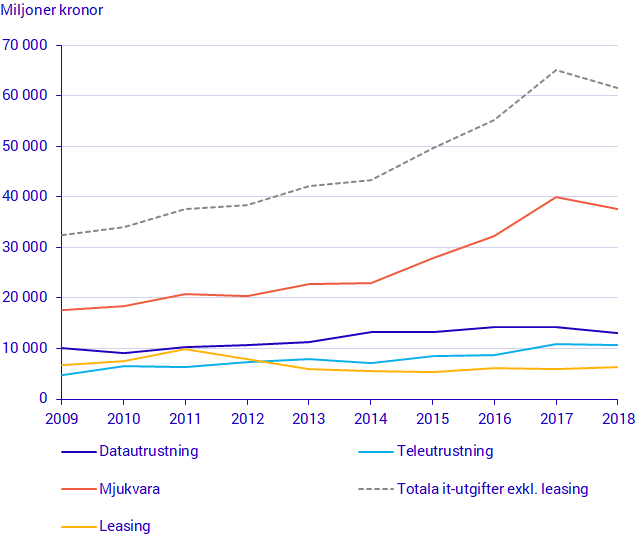 Företagens utgifter för  data- och telekommunikationsutrustning samt mjukvara, 2009-2018, miljoner kronor